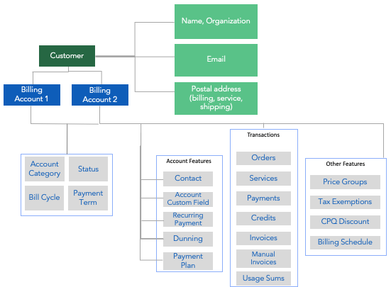 Customer Relationship Diagram