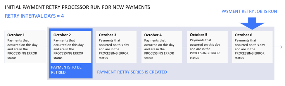 Payments Have Never Been Retried