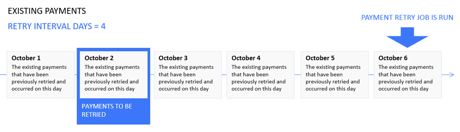 Payments Have Been Retried