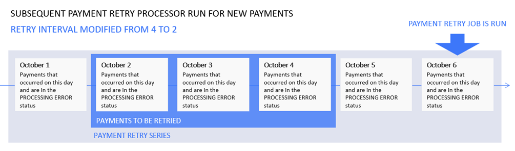 Payments with Modified Retry Interval Value