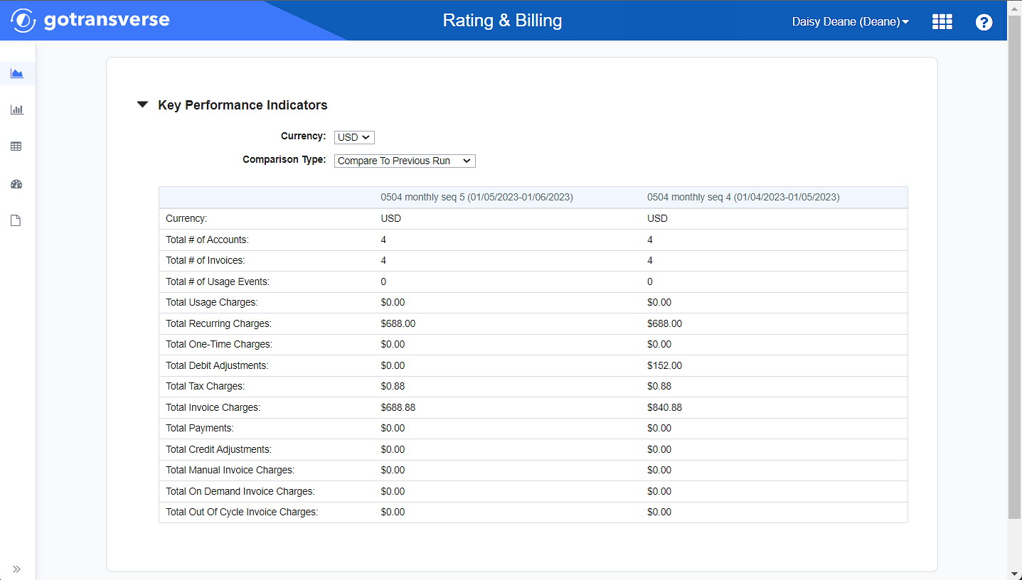 Comparison of Latest KPIs with Previous