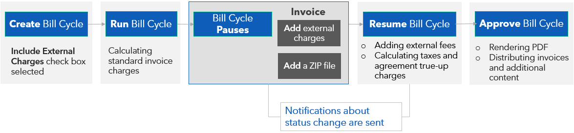 Bill Cycle Life Cycle