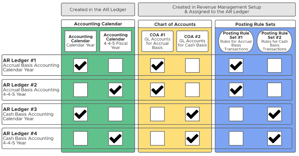 Multiple AR Ledgers Diagram