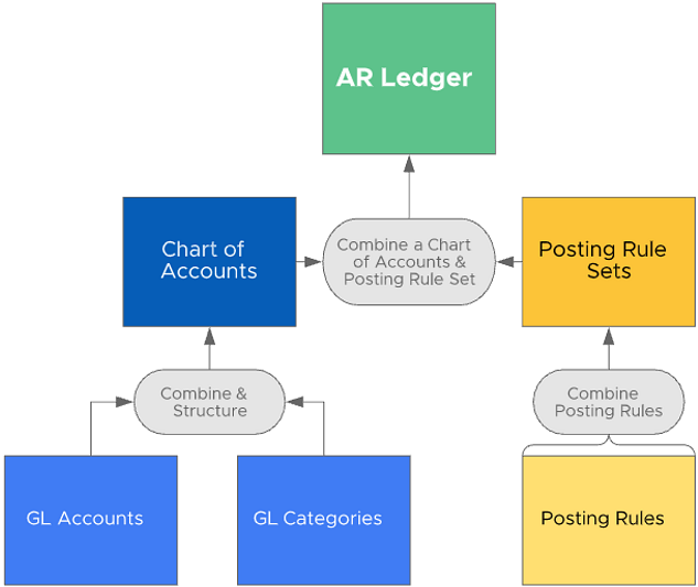 AR Ledger Work Flow Diagram