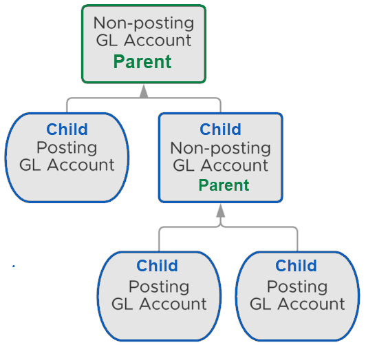 GL Account Parent-Child Relationships Diagram