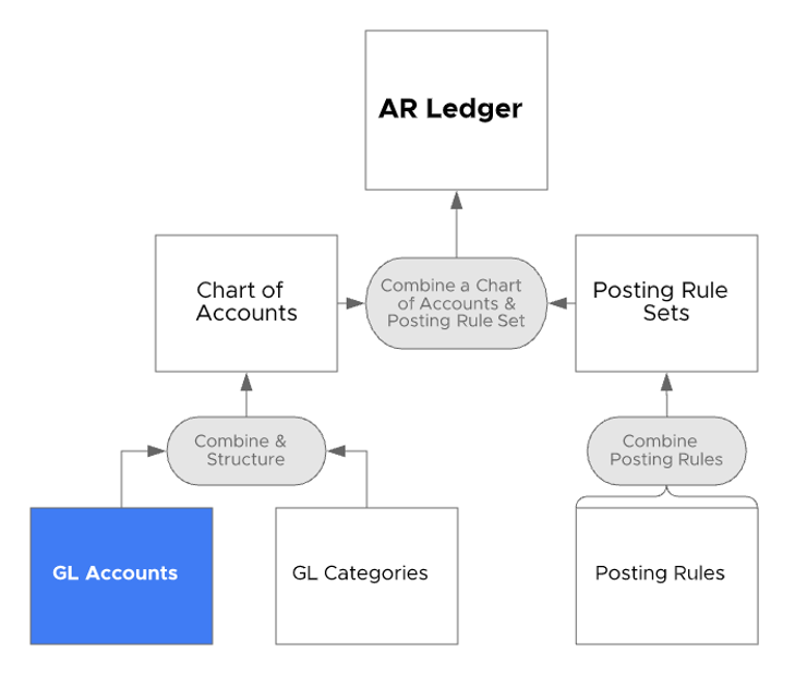 AR Ledger - GL Accounts Diagram