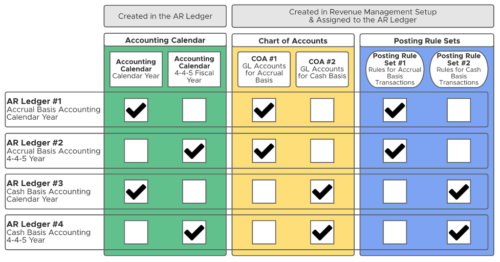 Revenue Management Multi-AR Ledger Diagram