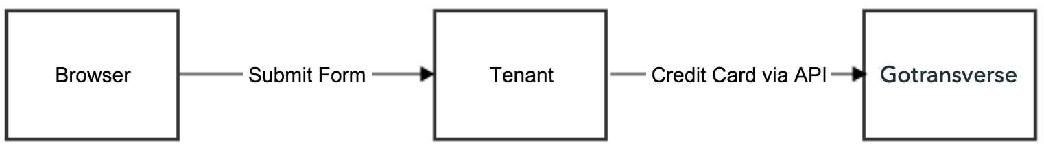 PCI API