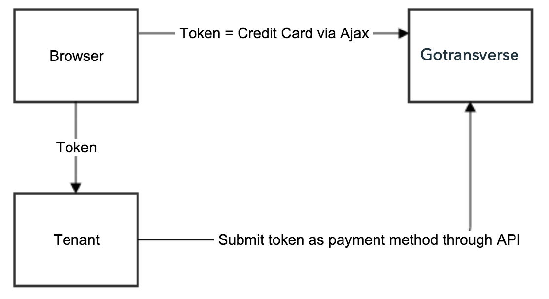 PCI Hosted Form